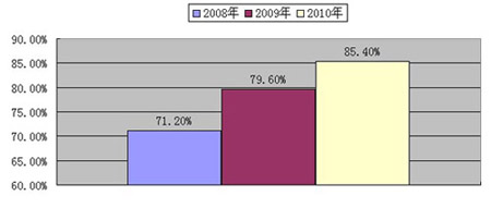 2010r̎VIPڰͨ^ʸ_85%