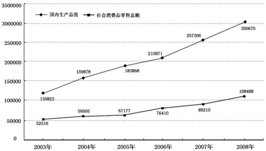 20032008҇(ni)a(chn)ֵc(hu)M(fi)Ʒۿ~(|Ԫ)